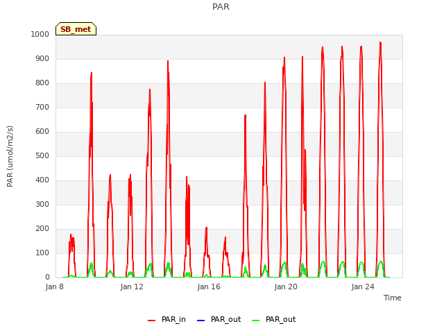 Explore the graph:PAR in a new window