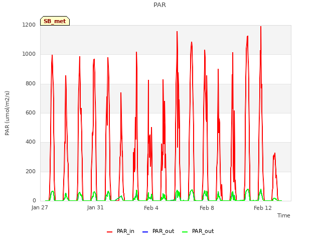 Explore the graph:PAR in a new window