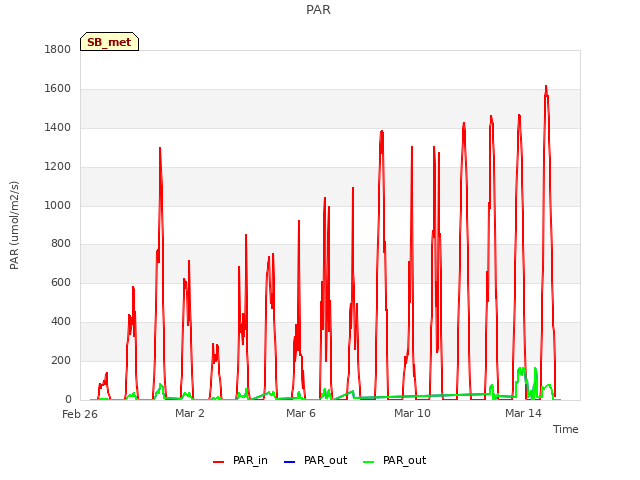 Explore the graph:PAR in a new window