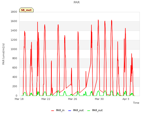 Explore the graph:PAR in a new window