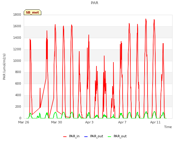 Explore the graph:PAR in a new window