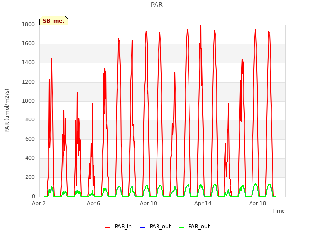 Explore the graph:PAR in a new window