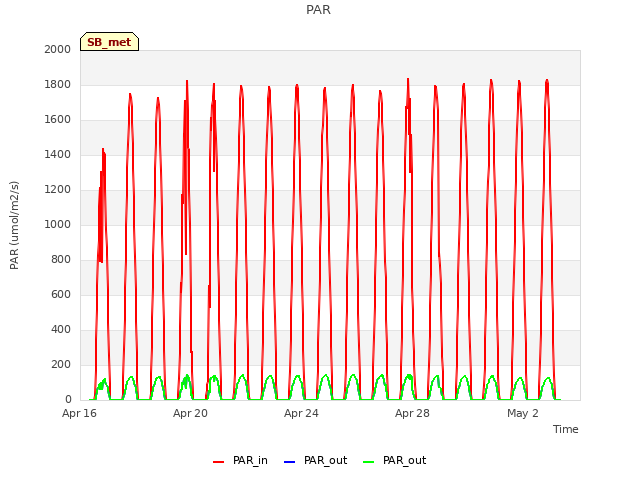 Explore the graph:PAR in a new window