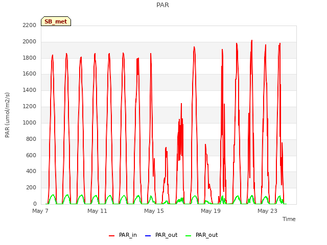 Explore the graph:PAR in a new window