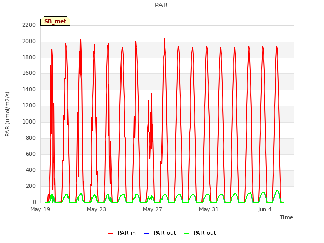 Explore the graph:PAR in a new window