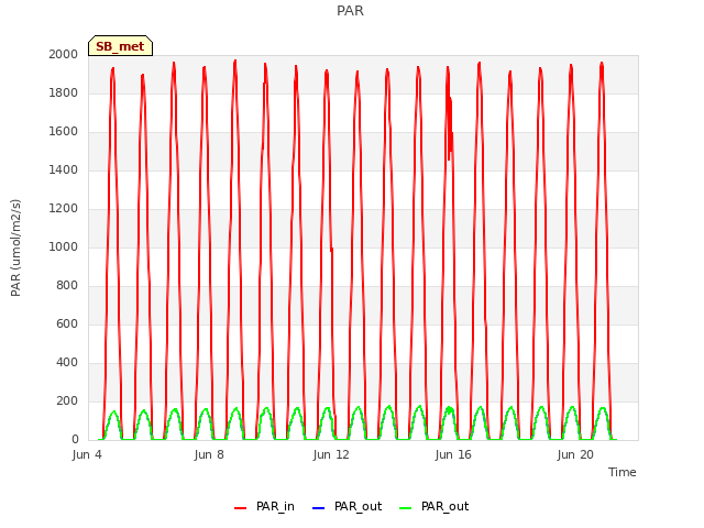 Explore the graph:PAR in a new window