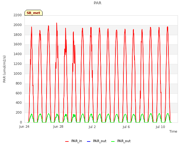 Explore the graph:PAR in a new window