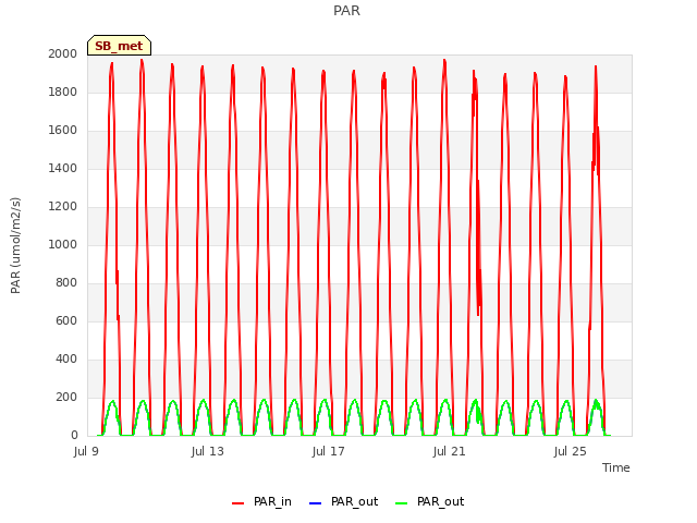 Explore the graph:PAR in a new window