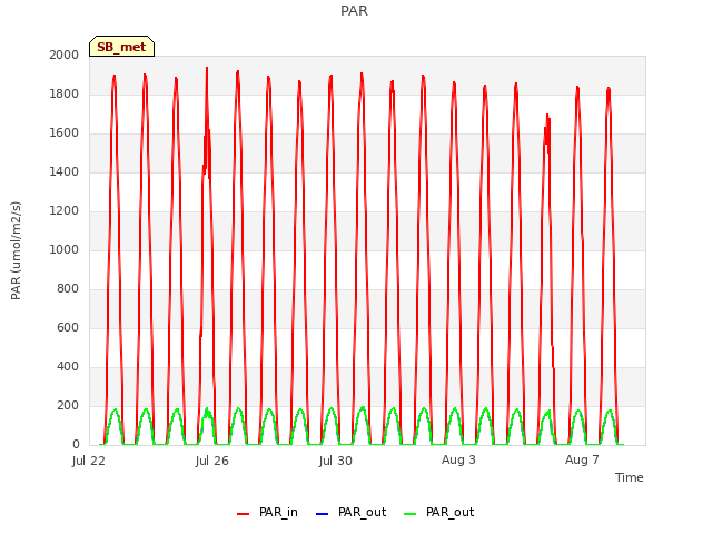 Explore the graph:PAR in a new window