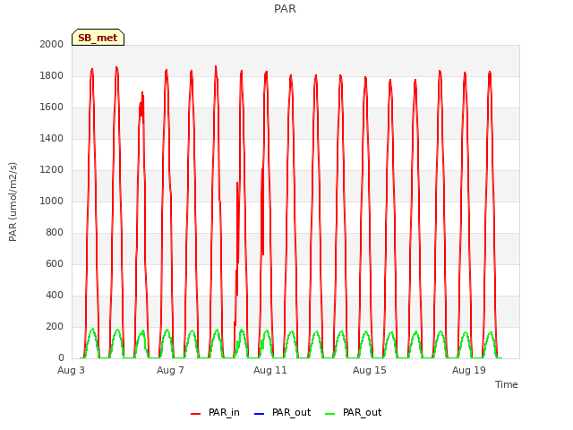 Explore the graph:PAR in a new window