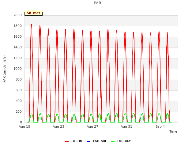 Explore the graph:PAR in a new window