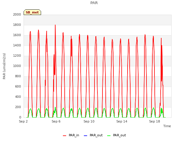 Explore the graph:PAR in a new window