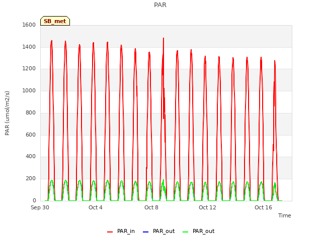 Explore the graph:PAR in a new window