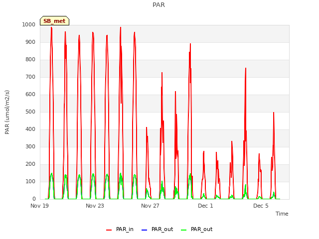 Explore the graph:PAR in a new window