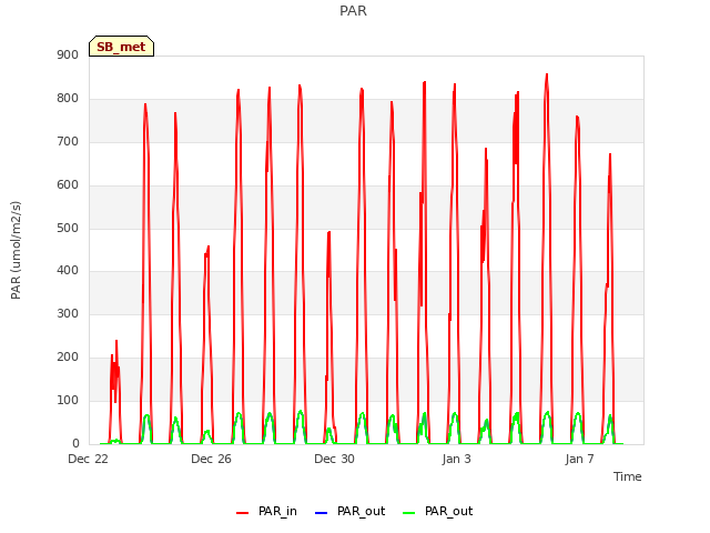 Explore the graph:PAR in a new window