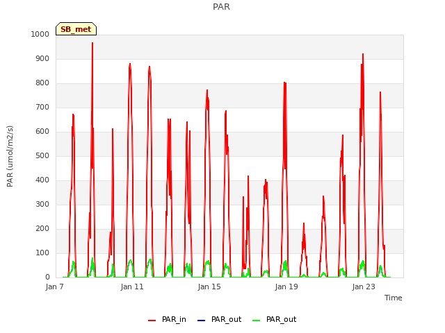 Explore the graph:PAR in a new window