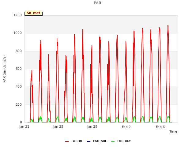 Explore the graph:PAR in a new window