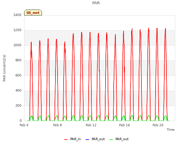 Explore the graph:PAR in a new window