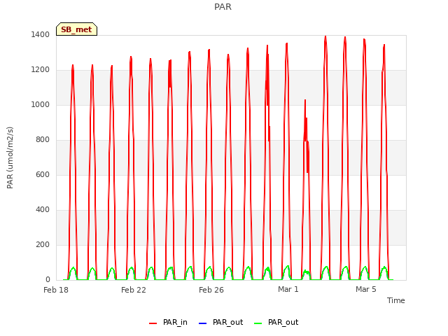 Explore the graph:PAR in a new window