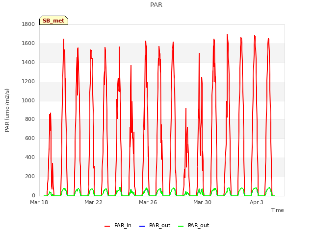 Explore the graph:PAR in a new window