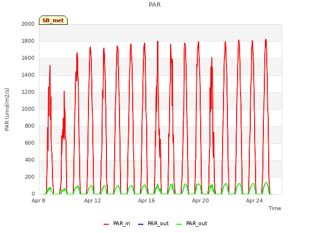 Explore the graph:PAR in a new window