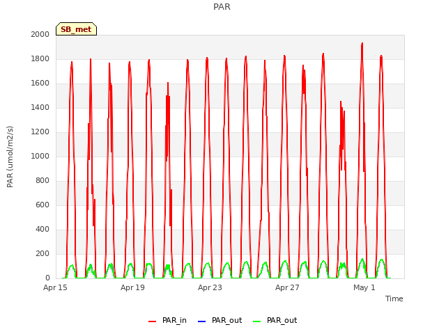 Explore the graph:PAR in a new window