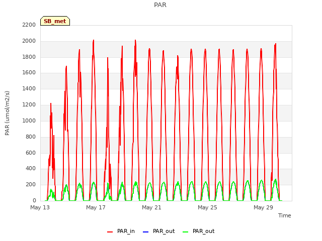 Explore the graph:PAR in a new window