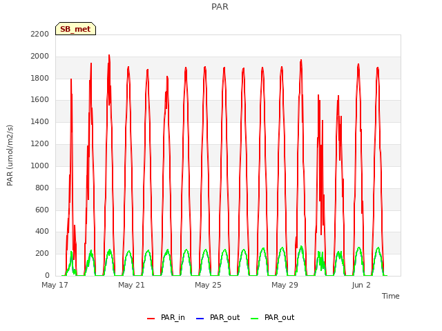 Explore the graph:PAR in a new window