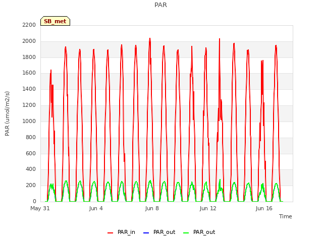 Explore the graph:PAR in a new window