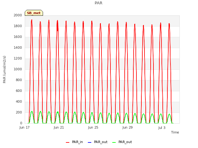 Explore the graph:PAR in a new window