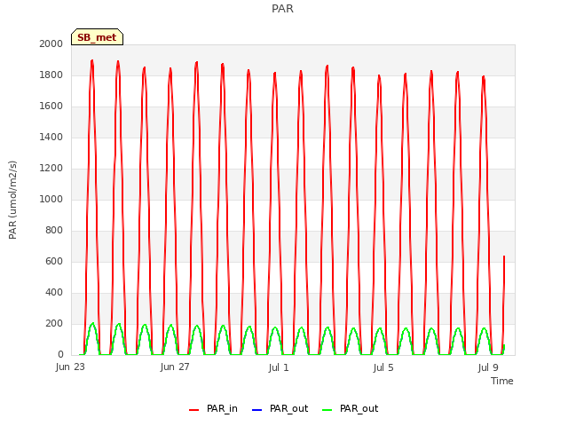 Explore the graph:PAR in a new window