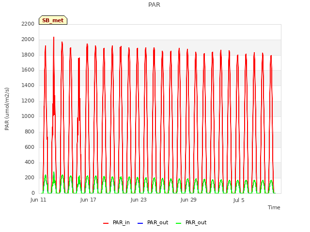 Graph showing PAR