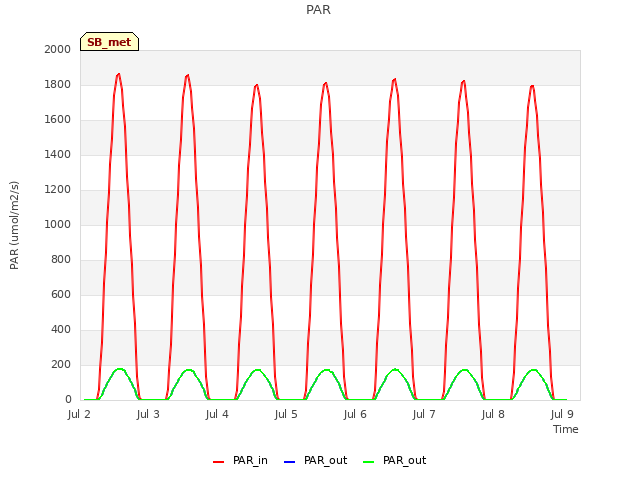 Graph showing PAR