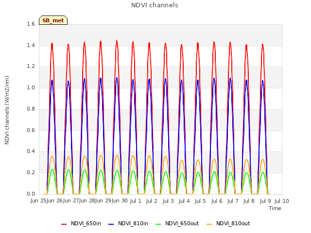 Graph showing NDVI channels