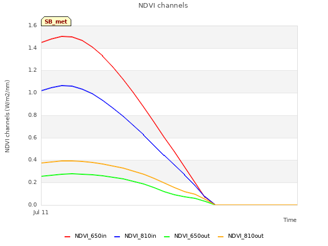 plot of NDVI channels