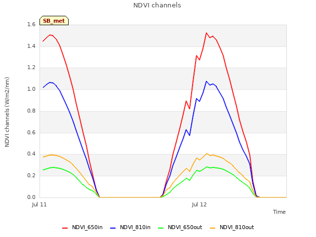 plot of NDVI channels