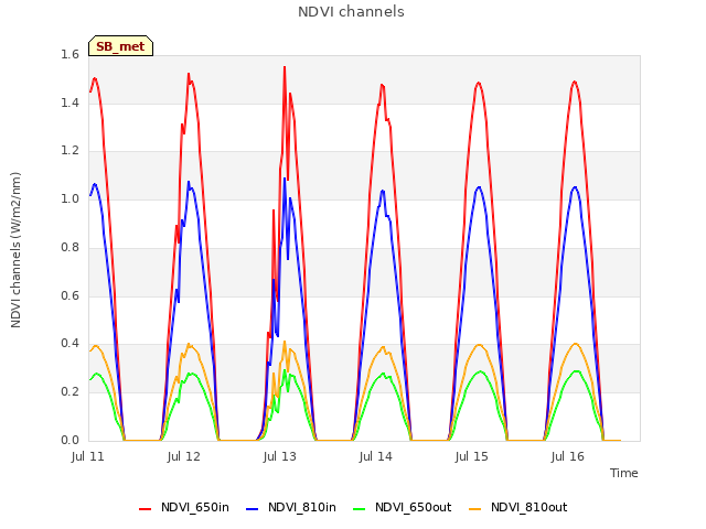 plot of NDVI channels