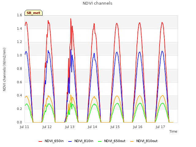 plot of NDVI channels