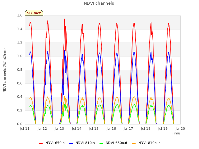 plot of NDVI channels