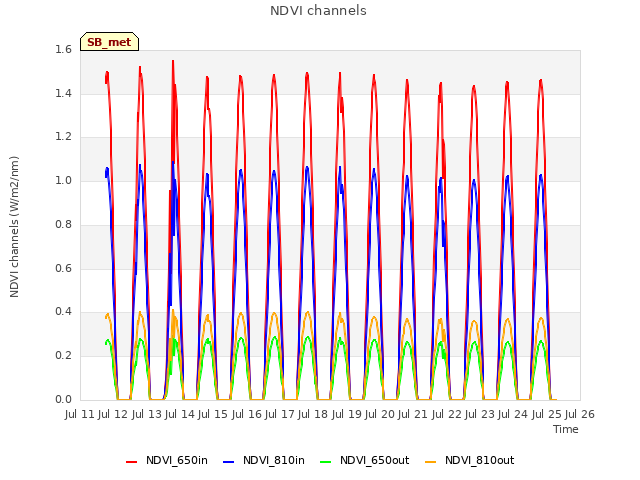 plot of NDVI channels