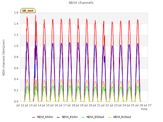 plot of NDVI channels