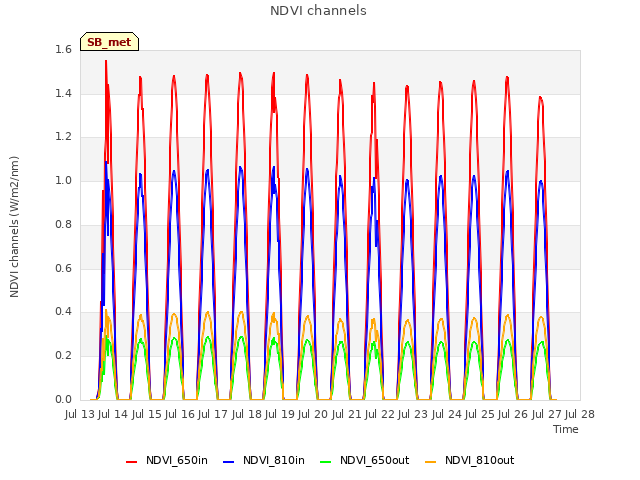 plot of NDVI channels