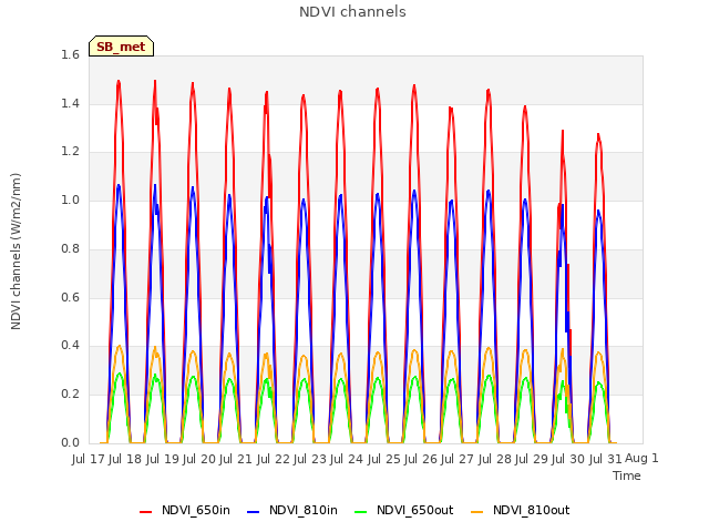 plot of NDVI channels