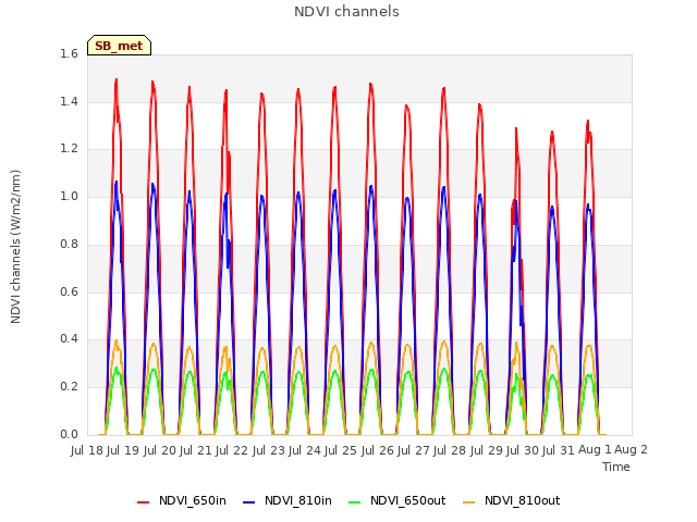 plot of NDVI channels