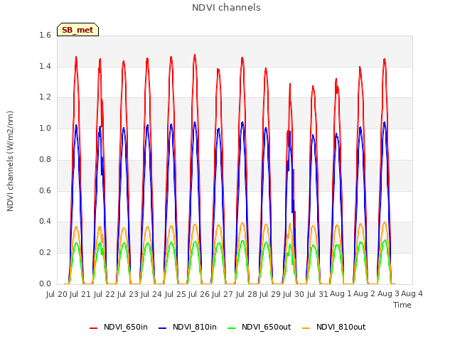 plot of NDVI channels