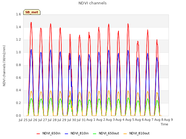 plot of NDVI channels