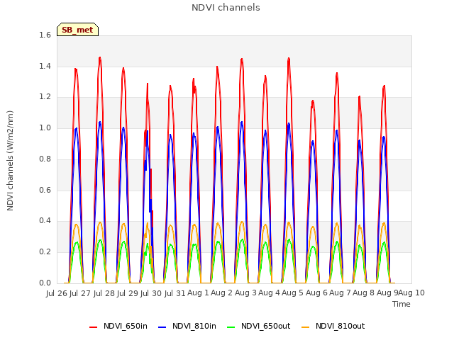 plot of NDVI channels