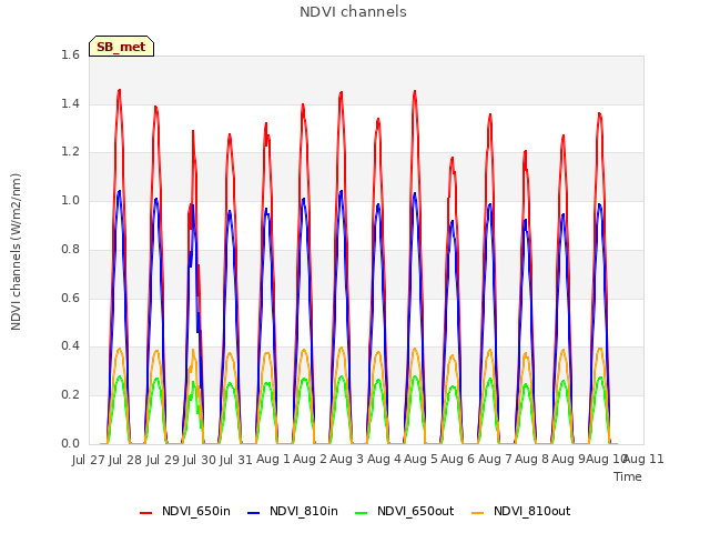 plot of NDVI channels