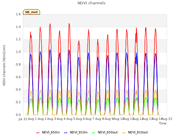 plot of NDVI channels