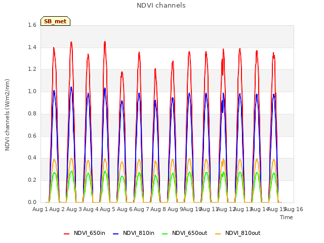 plot of NDVI channels